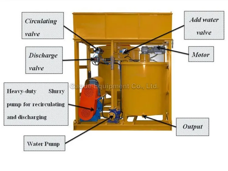 Gaodetec GMA1500-1200E Automatic 1500L Mixer Volume Colloidal Cement Grout Mixer and Agitator